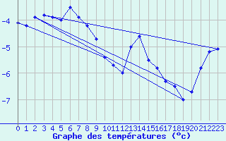 Courbe de tempratures pour Port d