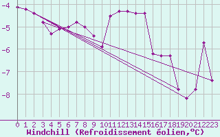 Courbe du refroidissement olien pour Lakatraesk