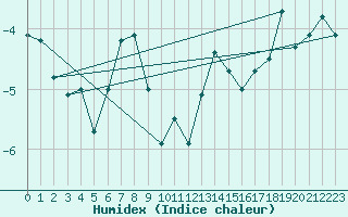 Courbe de l'humidex pour Hemavan-Skorvfjallet