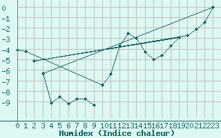 Courbe de l'humidex pour Engelberg