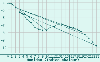 Courbe de l'humidex pour Sattel-Aegeri (Sw)