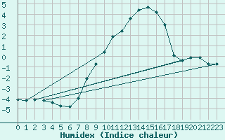 Courbe de l'humidex pour Muensingen-Apfelstet