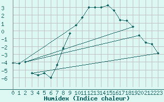 Courbe de l'humidex pour Maisach-Galgen