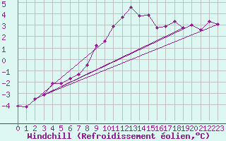 Courbe du refroidissement olien pour Goettingen