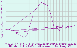 Courbe du refroidissement olien pour Lesce