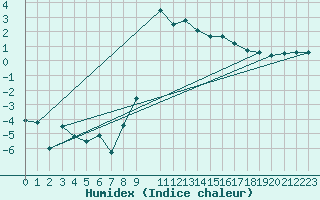 Courbe de l'humidex pour Dobbiaco