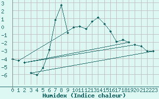 Courbe de l'humidex pour Monte Rosa