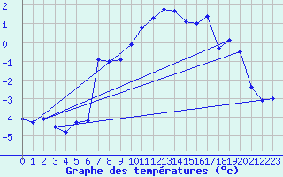 Courbe de tempratures pour Grand Saint Bernard (Sw)