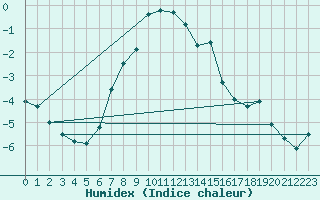 Courbe de l'humidex pour Solacolu