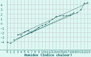 Courbe de l'humidex pour Thun