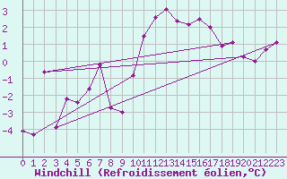 Courbe du refroidissement olien pour Rennes (35)
