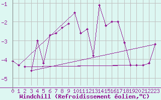 Courbe du refroidissement olien pour Weitra