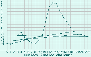 Courbe de l'humidex pour Bousson (It)