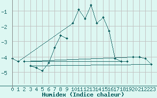 Courbe de l'humidex pour Jungfraujoch (Sw)