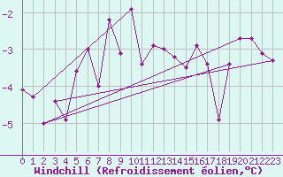 Courbe du refroidissement olien pour Susendal-Bjormo