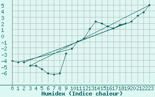 Courbe de l'humidex pour Oehringen