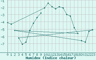 Courbe de l'humidex pour Kemijarvi Airport