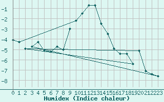 Courbe de l'humidex pour Kemi Ajos