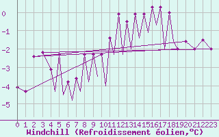 Courbe du refroidissement olien pour Hof