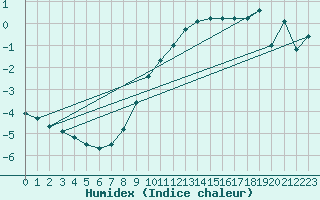 Courbe de l'humidex pour Manschnow
