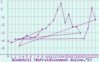 Courbe du refroidissement olien pour Rodkallen