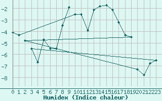 Courbe de l'humidex pour Montana