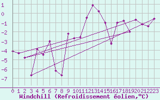 Courbe du refroidissement olien pour Monte Rosa