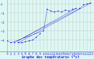 Courbe de tempratures pour Mont-Aigoual (30)