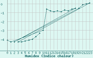 Courbe de l'humidex pour Mont-Aigoual (30)