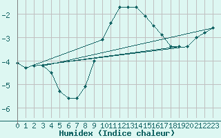 Courbe de l'humidex pour Gelbelsee