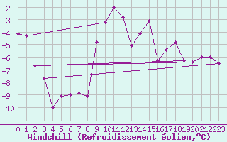 Courbe du refroidissement olien pour Landeck