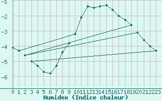 Courbe de l'humidex pour Angermuende