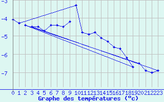 Courbe de tempratures pour Sylarna