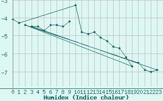 Courbe de l'humidex pour Sylarna