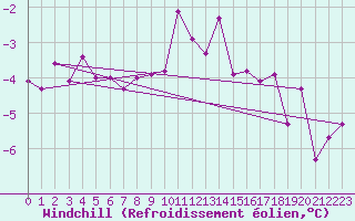 Courbe du refroidissement olien pour Emden-Koenigspolder