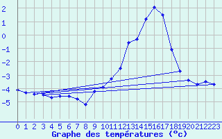 Courbe de tempratures pour Chamonix-Mont-Blanc (74)
