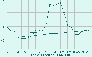 Courbe de l'humidex pour Brunnenkogel/Oetztaler Alpen