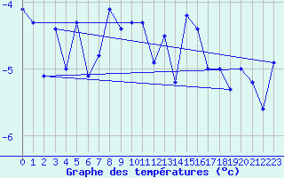 Courbe de tempratures pour Gornergrat