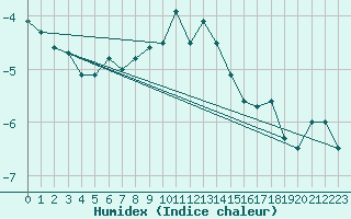 Courbe de l'humidex pour Gaddede A