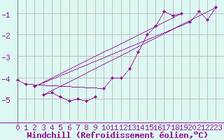 Courbe du refroidissement olien pour Ancey (21)