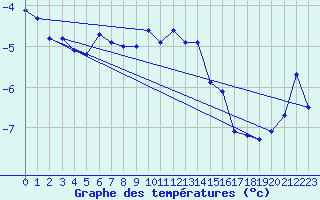 Courbe de tempratures pour Mannen