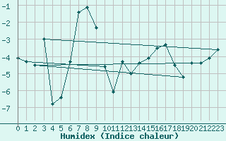 Courbe de l'humidex pour Loken I Volbu