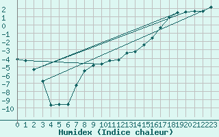 Courbe de l'humidex pour Solendet