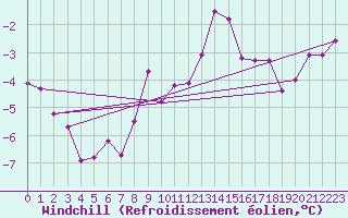 Courbe du refroidissement olien pour Berus