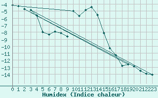 Courbe de l'humidex pour Scuol