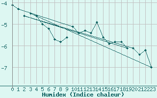 Courbe de l'humidex pour Port d'Aula - Nivose (09)