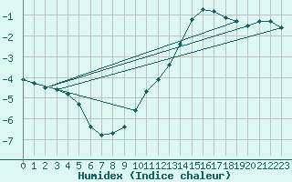 Courbe de l'humidex pour Landser (68)