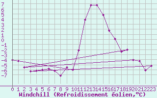 Courbe du refroidissement olien pour Ulrichen
