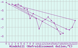 Courbe du refroidissement olien pour Soederarm