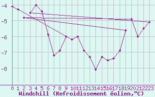 Courbe du refroidissement olien pour Bealach Na Ba No2
